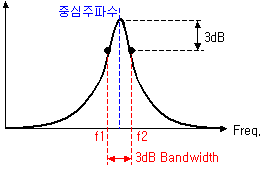 Fractional Bandwidth