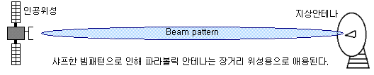 빔패턴 (beam pattern) = 복사패턴(Radiation pattern)