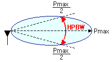 안테나 이득 (Antenna Gain) & HPBW