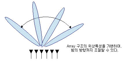 배열 안테나 (Array Antenna)