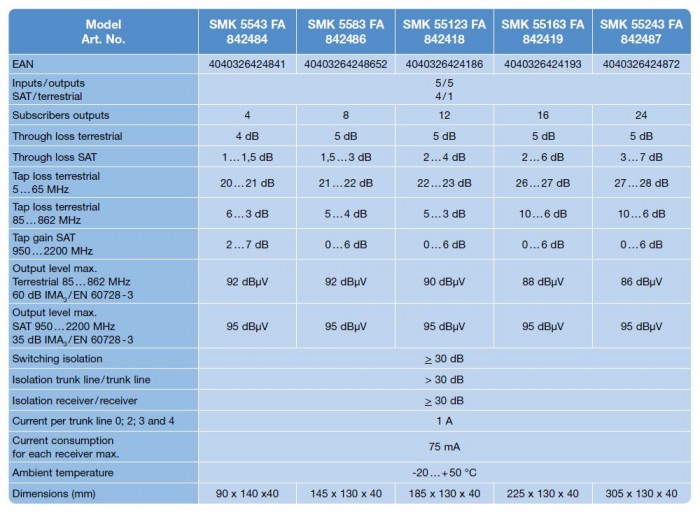 SMK 55123 FA  Cascadable Multiswitch active 5 in 12 out  Active terrestrial 85  862MHz passive return path  gain for SAT-IF  SAT I…